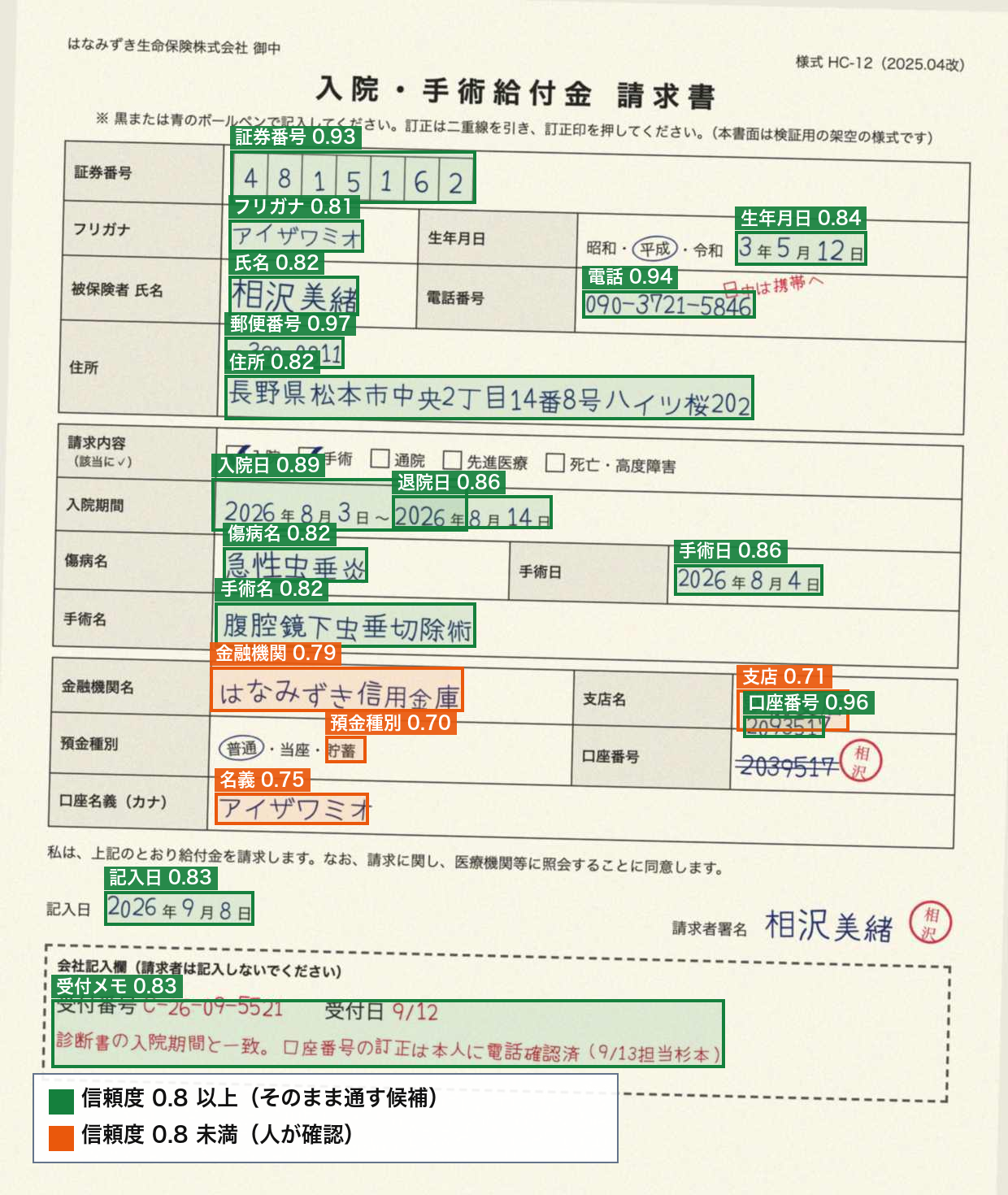 請求書のスキャンに、各項目の根拠位置を緑（信頼度0.8以上）とオレンジ（0.8未満）の枠で描いた画像。預金種別の枠は「普通」ではなく「貯蓄」を指している