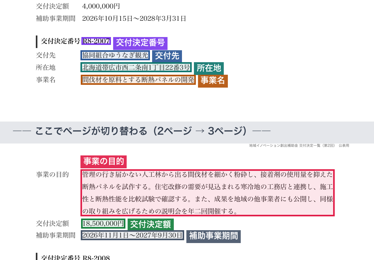 R8-2007 の各項目の根拠位置を色付きの枠で描いた画像。交付決定番号・交付先・所在地・事業名は2ページ目の下、事業の目的・交付決定額・補助事業期間は3ページ目の上にある