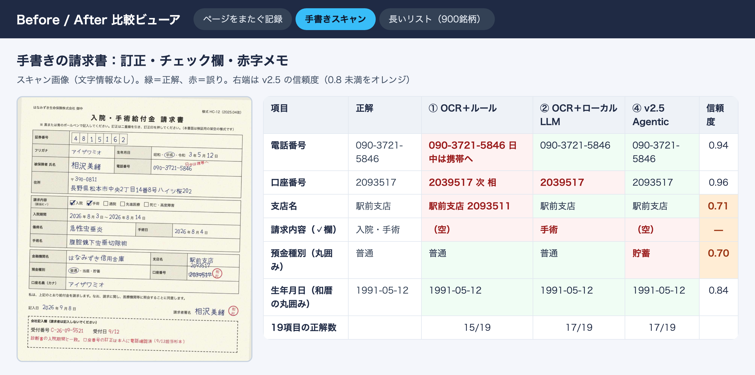 比較ビューアの画面。左に請求書のスキャン、右に電話番号・口座番号・支店名・請求内容・預金種別・生年月日の各項目について、正解、OCR＋ルール、OCR＋ローカル LLM、v2.5 Agentic の値と、v2.5 の信頼度を並べた表