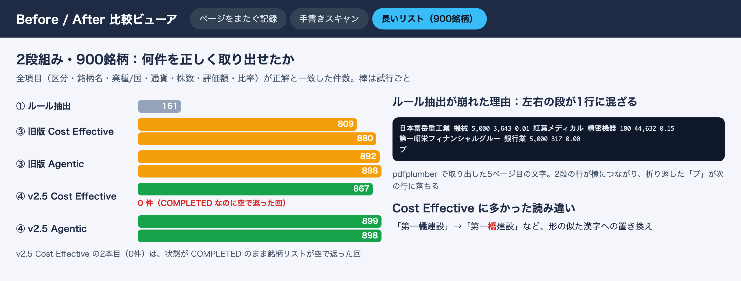 比較ビューアの画面。900銘柄のうち全項目が正解だった件数を、方法ごと・試行ごとの棒グラフで示す。ルール抽出161件、旧版809〜898件、v2.5 Cost Effective 867件と0件、v2.5 Agentic 899件と898件。右にルール抽出で左右の段が混ざった例