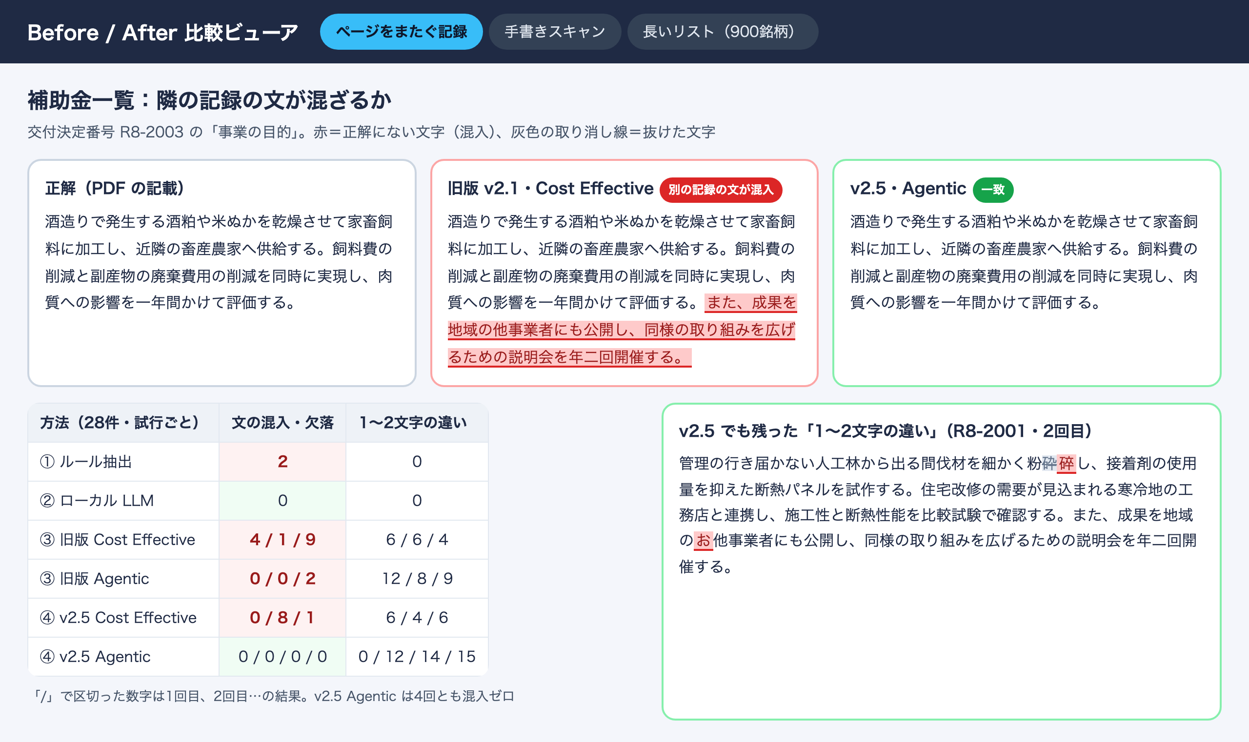 比較ビューアの画面。正解、旧版 v2.1 Cost Effective、v2.5 Agentic の「事業の目的」を3列で並べ、旧版で混入した一文を赤で示す。下に試行ごとの誤り件数の表