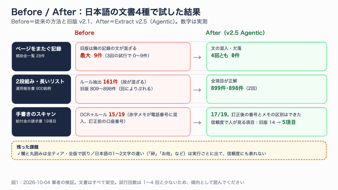 従来の方法・旧版と v2.5 の結果を、ページをまたぐ記録・2段組みの長いリスト・手書きスキャンの3つで比べた図。最後に残った課題を示す