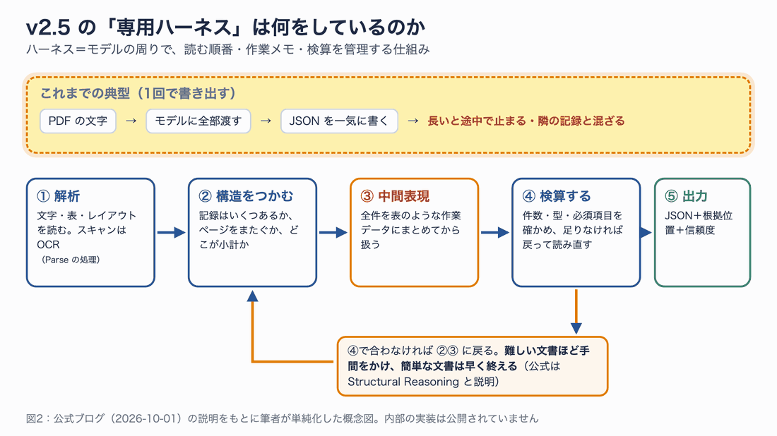 従来の1回で書き出す流れと、v2.5 の「解析→構造をつかむ→中間表現→スキーマで検算→出力」の流れを比べた概念図。検算で合わなければ前の段階に戻る
