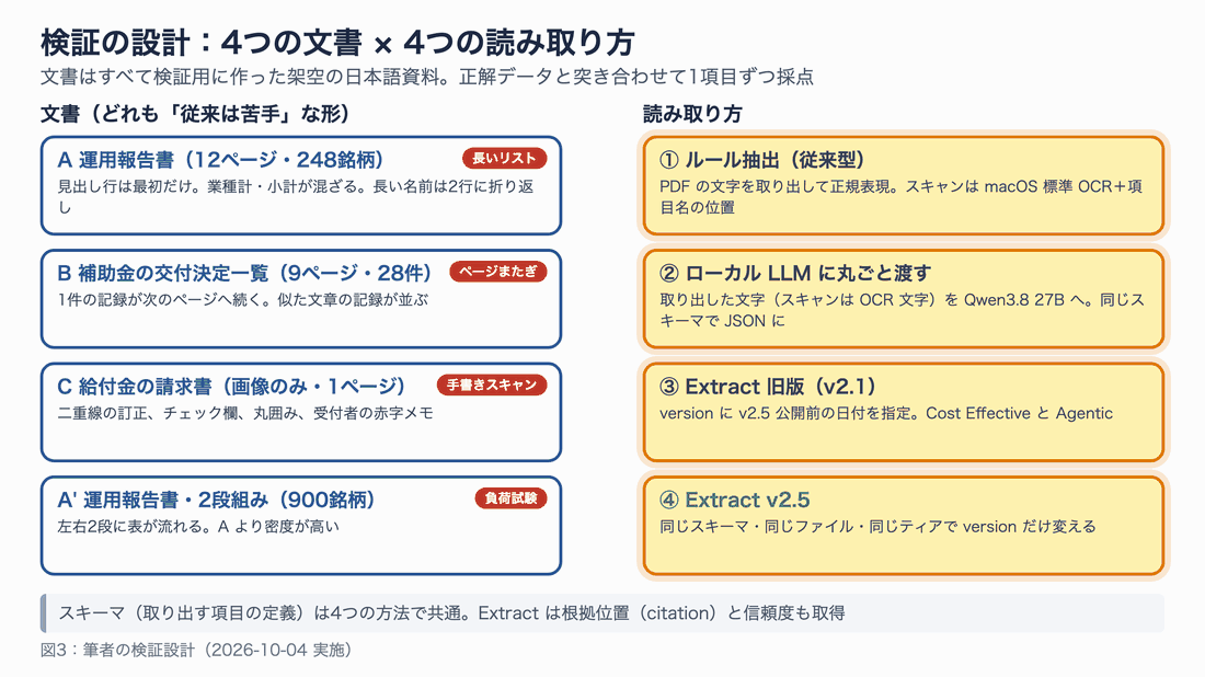左に4つの文書（長いリスト、ページまたぎ、手書きスキャン、2段組みの負荷試験）、右に4つの読み取り方（ルール抽出、ローカル LLM、旧版 Extract、v2.5）を並べた図