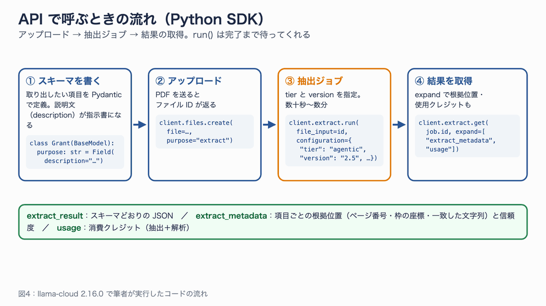 スキーマを書く、アップロード、抽出ジョブ、結果の取得の4段階と、それぞれの SDK の呼び出し。結果には JSON・根拠位置・使用クレジットが含まれる