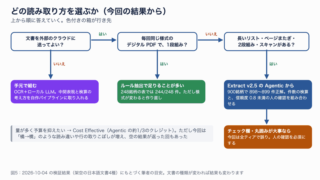 判断フロー。クラウドに送れないなら手元で組む。同じ様式の1段組みデジタル PDF ならルール抽出。長いリスト・ページまたぎ・2段組み・スキャンがあれば Extract v2.5 Agentic。チェック欄や丸囲みが大事なら人の確認を必須に