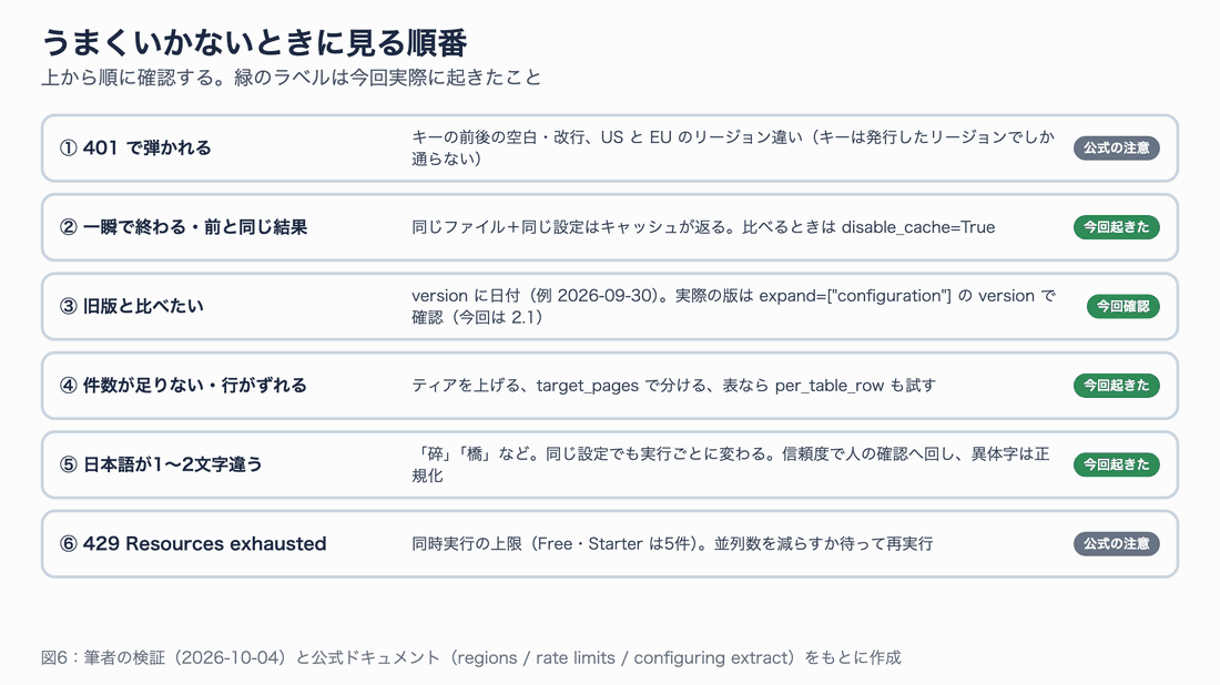 うまくいかないときに上から順に確認する6項目。401、一瞬で終わる、旧版と比べたい、件数が足りない、日本語が1〜2文字違う、429