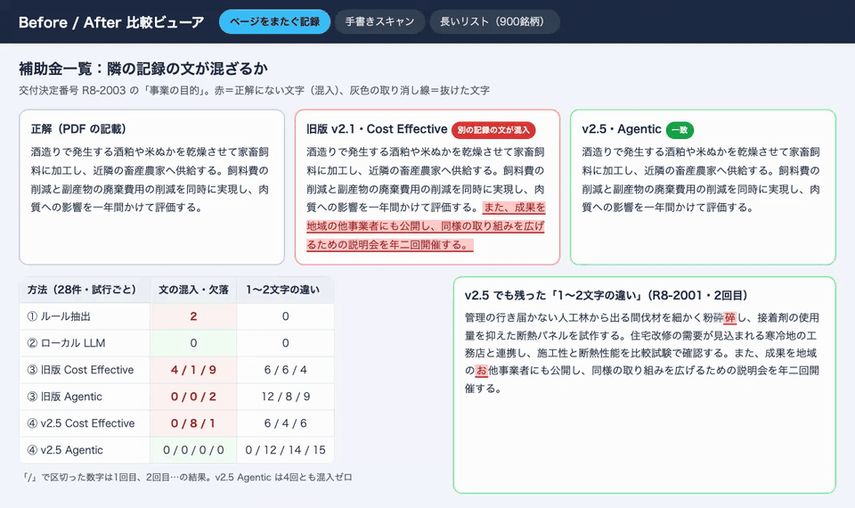 比較ビューアで、ページをまたぐ記録、手書きスキャン、長いリストのタブを順に切り替え、注目箇所を赤枠で示していく録画