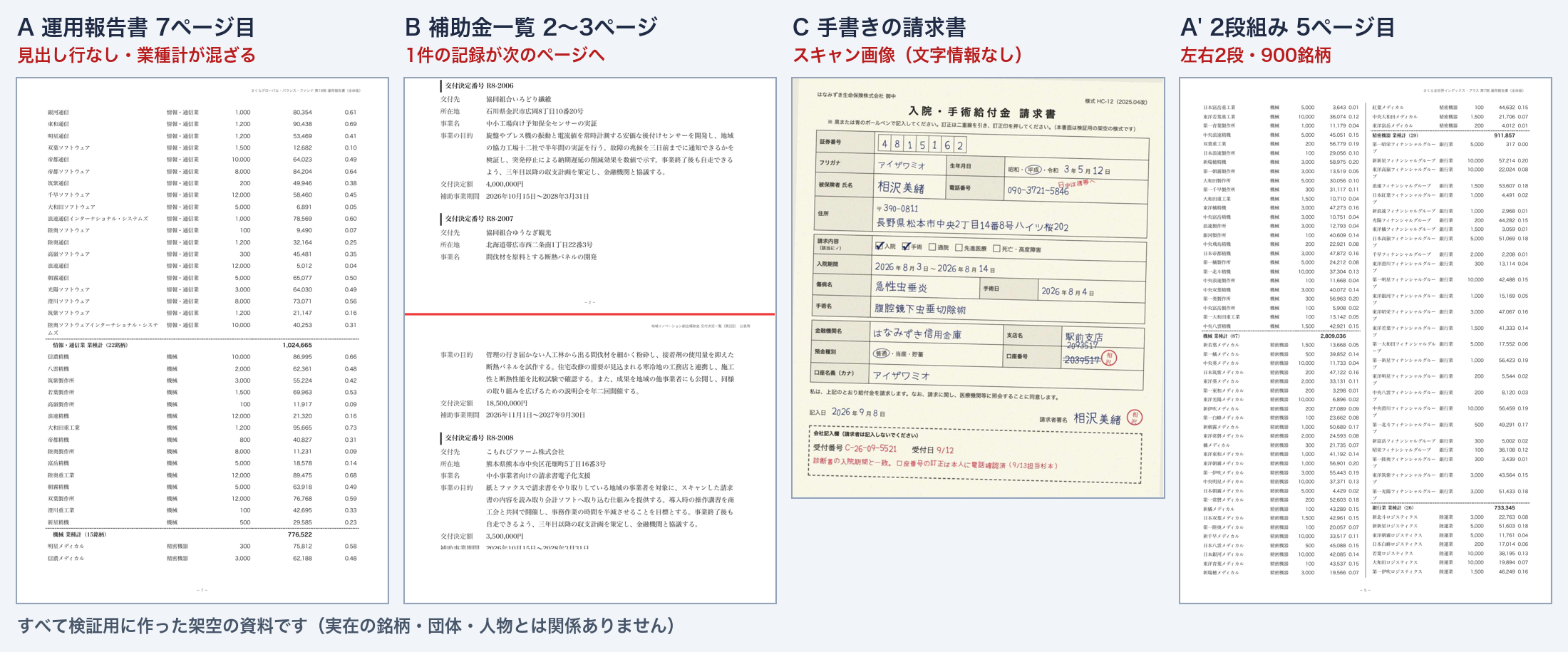 4つの文書の見本。A は業種計が混ざる運用報告書、B はページで切れる補助金一覧（赤線がページの境目）、C は手書きの請求書のスキャン、A' は左右2段組みの明細表