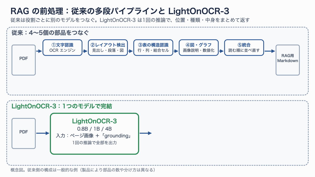 RAGの前処理で、従来はOCR・レイアウト検出・表の構造認識・図の説明・統合と4〜5個の部品をつないでいたのに対し、LightOnOCR-3は1つのモデルが種類・位置・本文・表・グラフの数値・写真の説明をまとめて返す