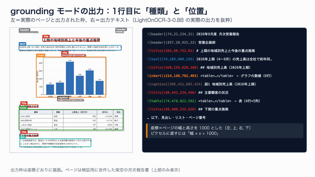 LightOnOCR-3-0.8B の grounding モードの実際の出力。左のページ上に、見出し・本文・グラフ・図の説明・表の枠が描かれ、右の出力テキストの各行の座標と対応している