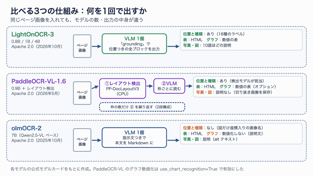 LightOnOCR-3、PaddleOCR-VL-1.6、olmOCR-2 の仕組みの違い。LightOnOCR-3 は VLM 1個で位置つきの全ブロックを出し、PaddleOCR-VL はレイアウト検出の後に枠ごとに VLM で読む2段構成、olmOCR-2 は VLM 1個で本文を Markdown にするが位置は出さない