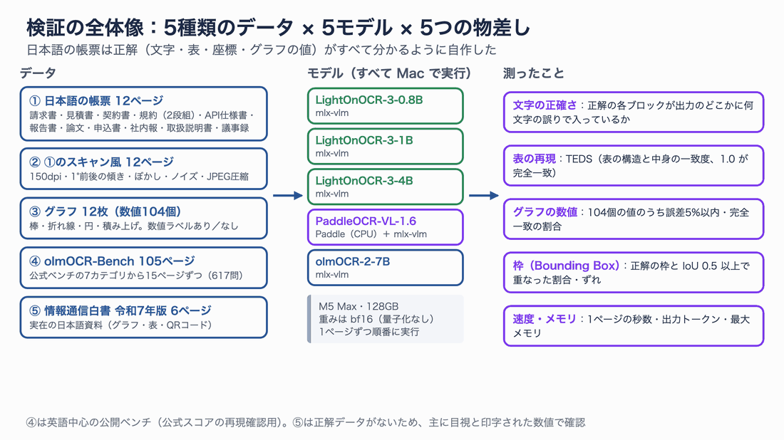 検証の全体像。日本語の帳票12ページとそのスキャン風12ページ、グラフ12枚、olmOCR-Bench 105ページ、情報通信白書6ページを、5つのモデルに読ませ、文字・表・グラフの数値・枠・速度を測った