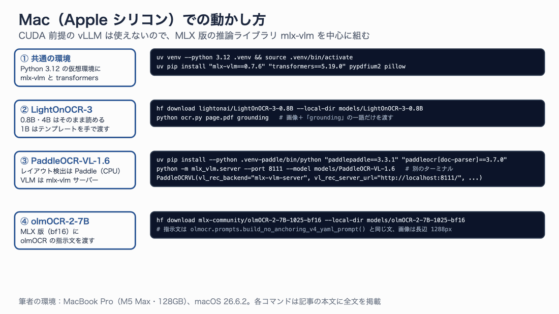 Mac での組み立て。共通の Python 環境に mlx-vlm と transformers を入れ、LightOnOCR-3 はそのまま、PaddleOCR-VL はレイアウト検出を Paddle の CPU 版・文字認識を mlx-vlm のサーバーで、olmOCR-2 は MLX 版の重みで動かす