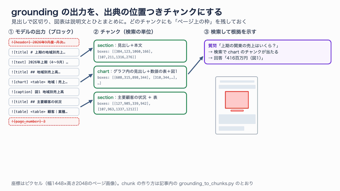 grounding の出力をチャンクにする流れ。ヘッダー・フッター・ページ番号を捨て、見出しでチャンクを区切り、グラフは見出し・数値の表・図の説明をひとまとめにする。どのチャンクにもページ上の枠の座標を残し、検索で当たったチャンクの枠をページ画像に重ねて根拠を示す