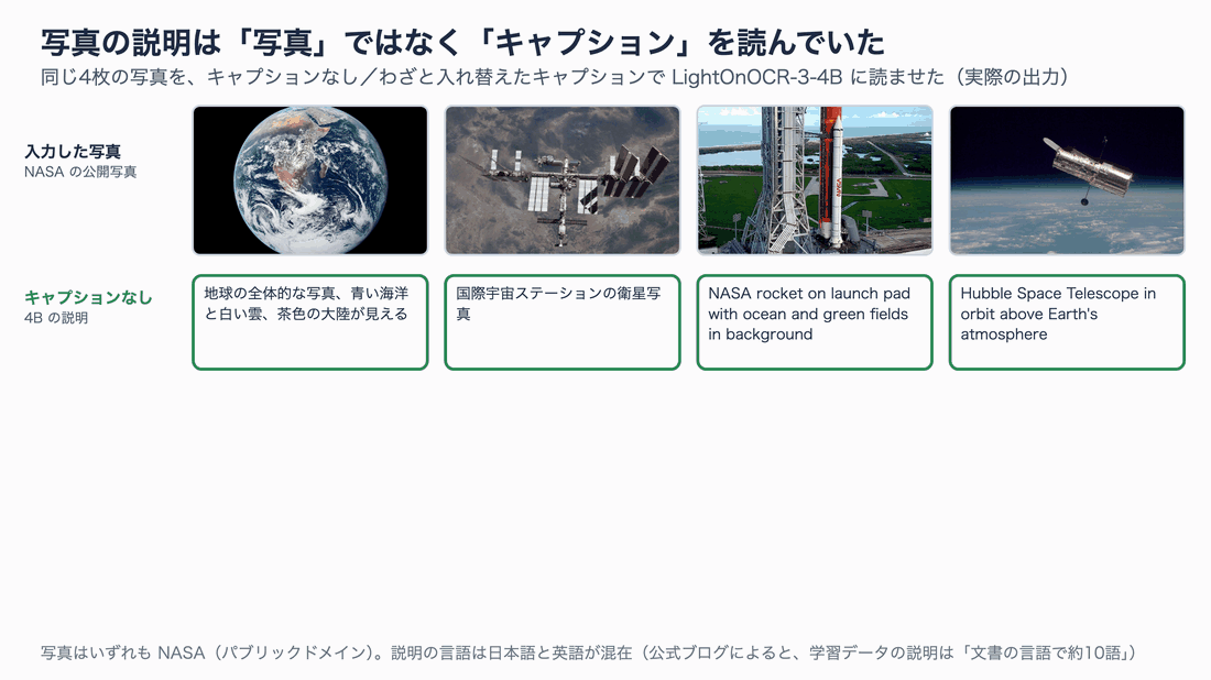 同じ4枚の写真を、キャプションなしと、わざと入れ替えた誤りのキャプションで LightOnOCR-3-4B に読ませた結果。キャプションがないと4枚とも写真の内容どおりに説明したが、誤りのキャプションを付けると4枚ともキャプションの文言をそのまま説明として出した