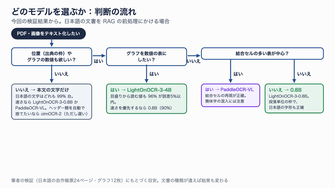 どのモデルを選ぶかの判断の流れ。位置やグラフの数値が不要なら、本文の文字はどれも99%台なので速さで選ぶ。グラフを数値にしたいならLightOnOCR-3-4B、速さ優先なら0.8B。結合セルの多い表が中心ならPaddleOCR-VL、そうでなければLightOnOCR-3-0.8B