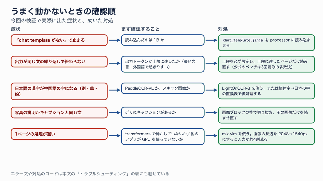 うまく動かないときの確認順。chat template がないエラー、同じ文の繰り返しが終わらない、日本語の漢字が中国語の字になる、写真の説明がキャプションと同じ、処理が遅い、の5つの症状について、確認することと対処を並べた