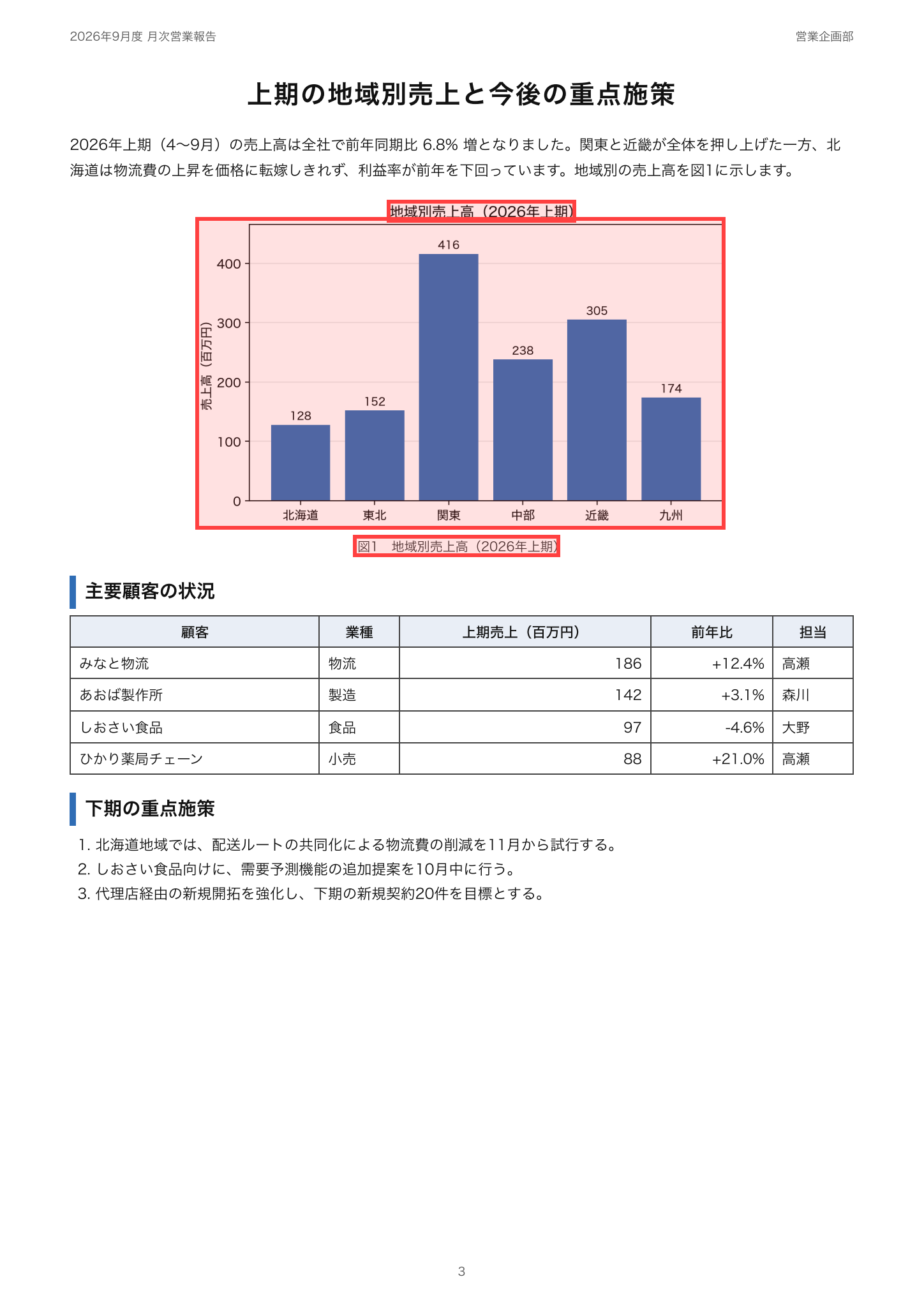 月次営業報告書のページで、グラフのチャンクに当たる3つの枠(グラフ内の見出し、棒グラフ、図1の説明文)が赤く囲まれている