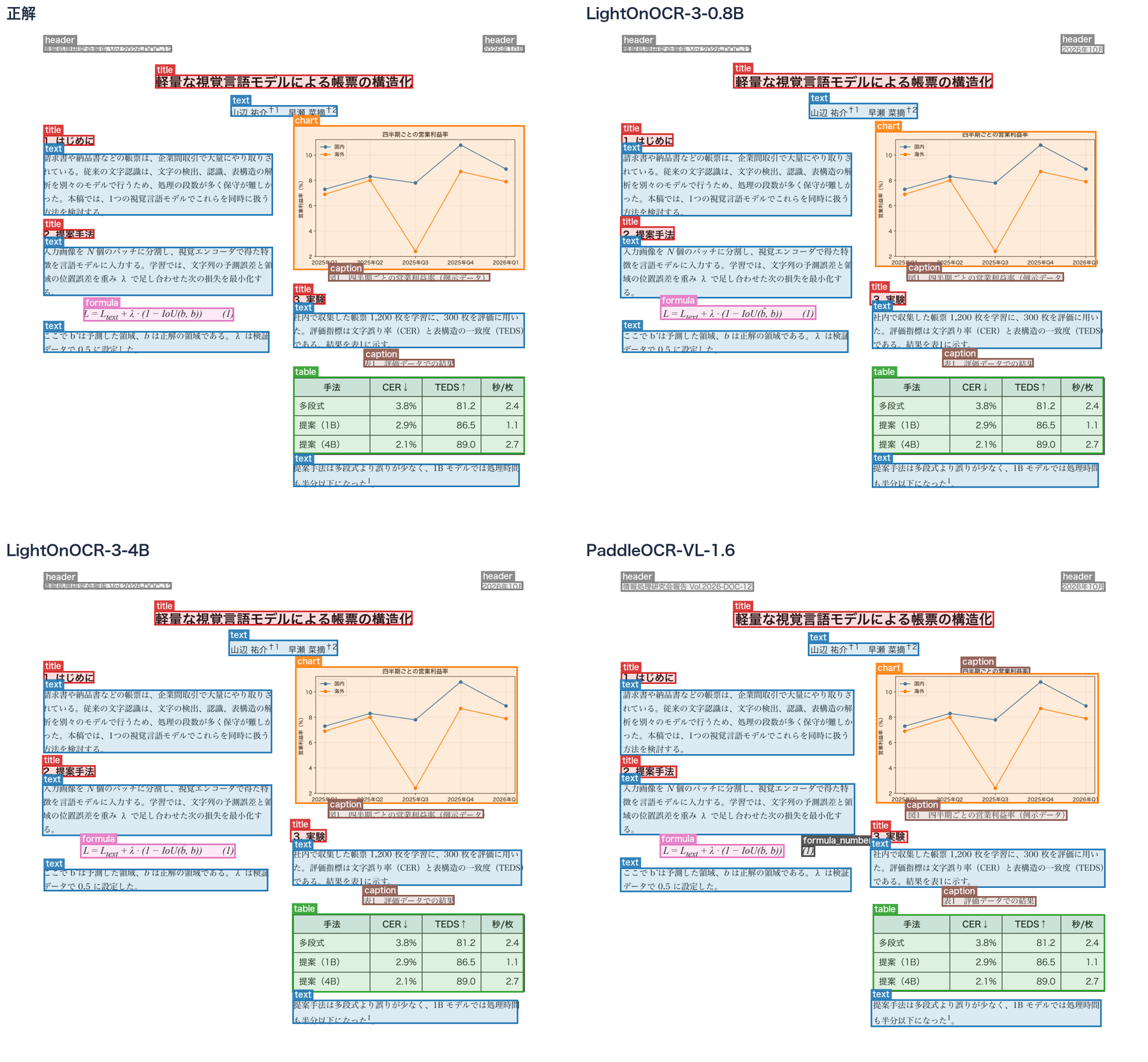 2段組みの論文ページで、正解・LightOnOCR-3-0.8B・LightOnOCR-3-4B・PaddleOCR-VL-1.6 の枠を並べた比較。見出し・本文・数式・グラフ・表・図の説明の枠は、どのモデルも正解とほぼ同じ位置にある。PaddleOCR-VL だけ数式の番号を別の枠に分け、グラフ内のタイトルを図の説明として出している