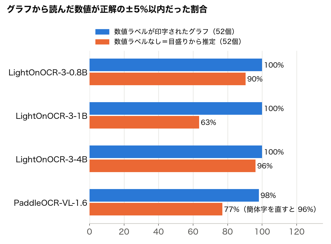 グラフの数値が正解の±5%以内だった割合。数値ラベルが印字されたグラフでは4モデルとも98〜100%。ラベルなしのグラフでは4Bが96%、0.8Bが90%、PaddleOCR-VLが77%(項目名の簡体字を日本の字に直すと96%)、1Bが63%