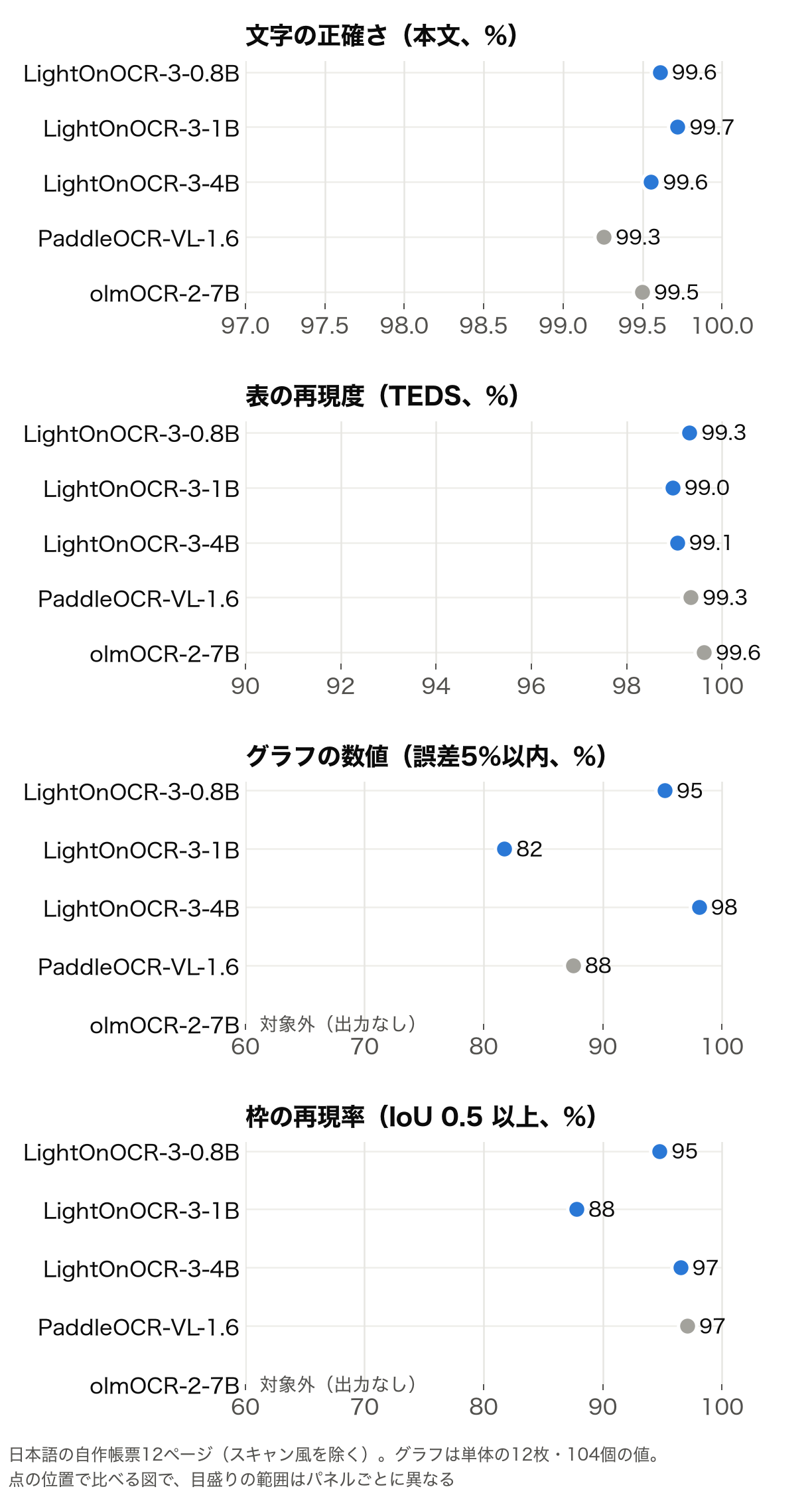 日本語の自作帳票12ページでの結果。文字の正確さは5モデルとも99.3〜99.7%、表のTEDSも99.0〜99.6%で差が小さい。グラフの数値はLightOnOCR-3-4Bが98%、0.8Bが95%、PaddleOCR-VLが88%、1Bが82%、olmOCRは数値の表を出さない。枠の再現率は4BとPaddleOCR-VLが97%、0.8Bが95%、1Bが88%