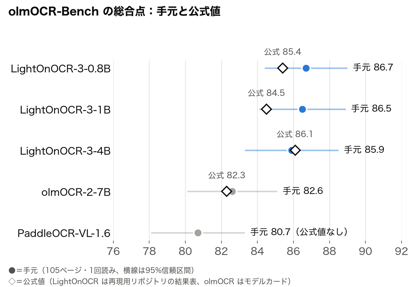 olmOCR-Benchの総合点。手元の105ページでは0.8Bが86.7、1Bが86.5、4Bが85.9、olmOCR-2が82.6、PaddleOCR-VLが80.7。公式値は0.8Bが85.4、1Bが84.5、4Bが86.1、olmOCR-2が82.3で、いずれも手元の信頼区間に収まる