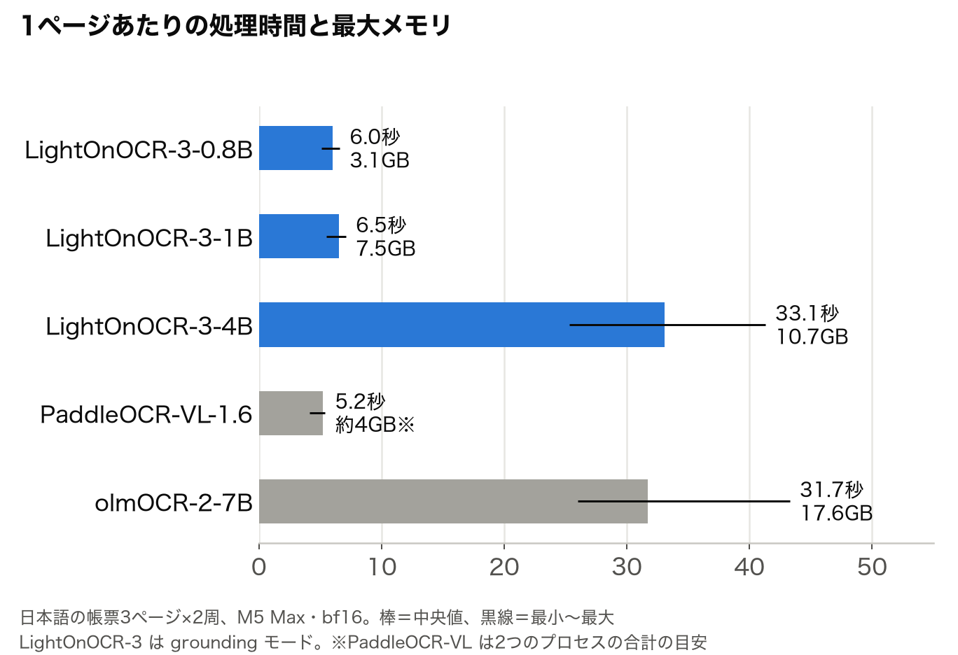 1ページあたりの処理時間。LightOnOCR-3-0.8Bと1BとPaddleOCR-VLが約5〜6秒、4BとolmOCR-2が約32〜33秒