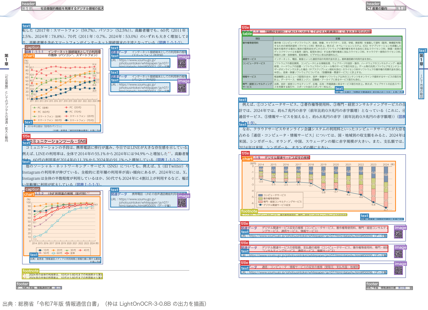 情報通信白書の2ページに、LightOnOCR-3-0.8Bが出力した枠を描いた画像。本文・図表の見出し・グラフ・表・QRコード・脚注・ページ上端と下端の文字が、それぞれ正しい種類の枠で囲まれている