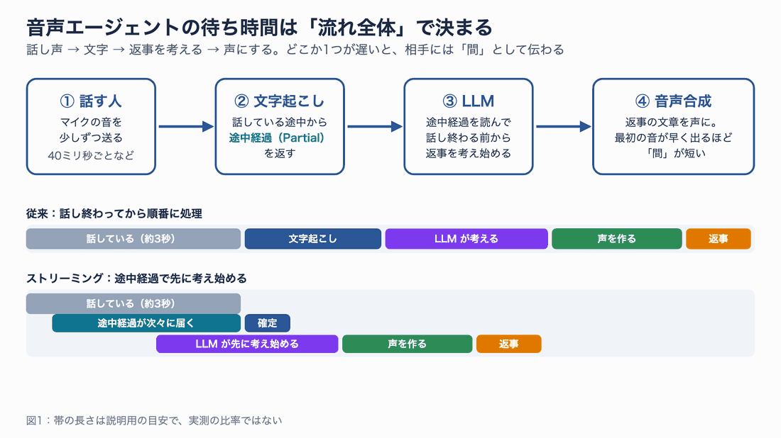 音声エージェントの4段の流れと、従来方式とストリーミング方式の時間の使い方を比べた図。ストリーミングでは話している間に途中経過が届き、LLMが先に考え始める