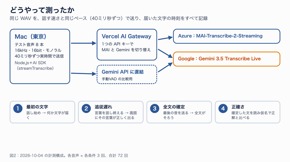 計測の構成図。Macから16kHzの音声を40ミリ秒ずつ送り、Vercel AI Gateway経由でAzureのMAIとGoogleのGeminiへ、比較用にGemini API直結の経路もある。測った指標は最初の文字、追従遅れ、全文の確定、正確さの4つ