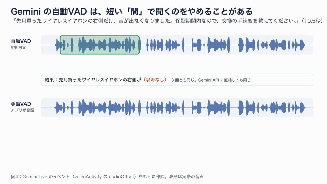 問い合わせ文の波形の上に、自動VADの判定を重ねた図。0.72秒で話し始めを検出し、3.80秒の読点の間で話し終わりと判定。残りの6.7秒は文字にならない。手動VADでは送り始めから送り終わりまでを1区間として全文が文字になる