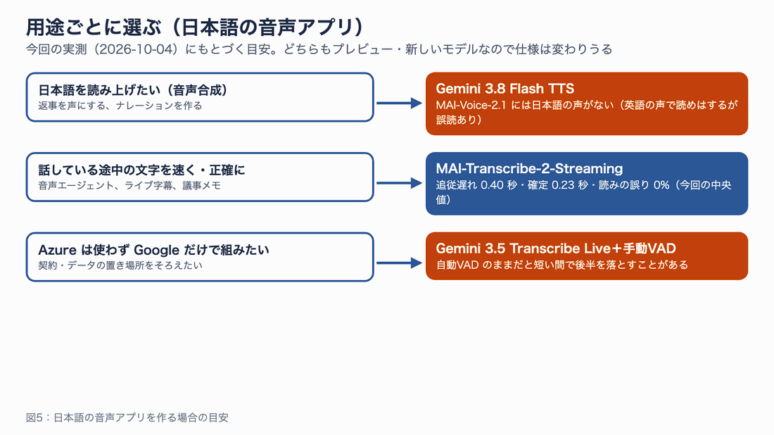 用途ごとの選び方。日本語を読み上げたいならGemini 3.8 Flash TTS、話している途中の文字を速く正確に欲しいならMAI-Transcribe-2-Streaming、Googleだけで組みたいならGemini 3.5 Transcribe Live+手動VAD。両方の良いとこ取りとして、聞き取りはMAI、読み上げはGeminiという組み合わせ