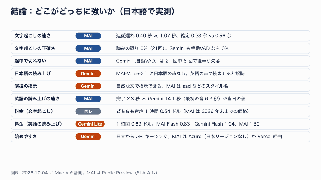 9つの観点で、MAIとGeminiのどちらが強いかを並べた表。文字起こしの速さ・正確さ・途中で切れないことはMAI、日本語の読み上げと演技の指示はGemini、文字起こしの料金は同じ