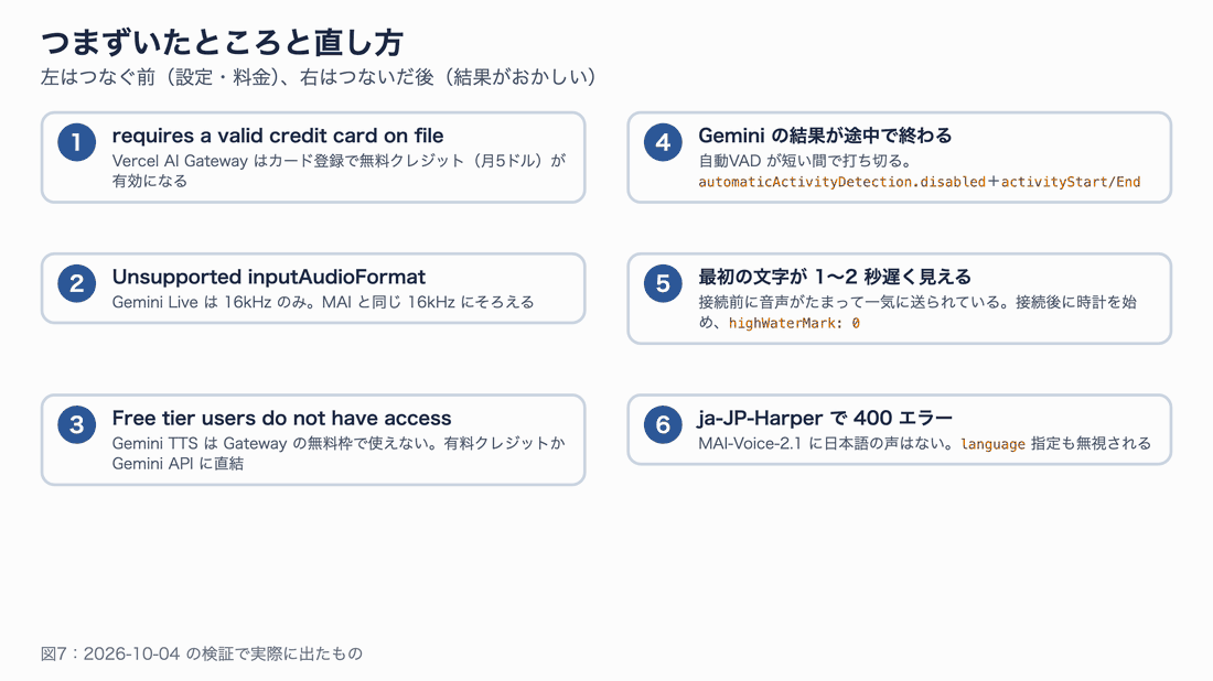 つまずいたところと直し方の一覧。カード未登録のエラー、音声形式のエラー、無料枠でGemini TTSが使えない、Geminiの結果が途中で終わる、最初の文字が遅く見える、ja-JP-Harperで400エラーの6つ