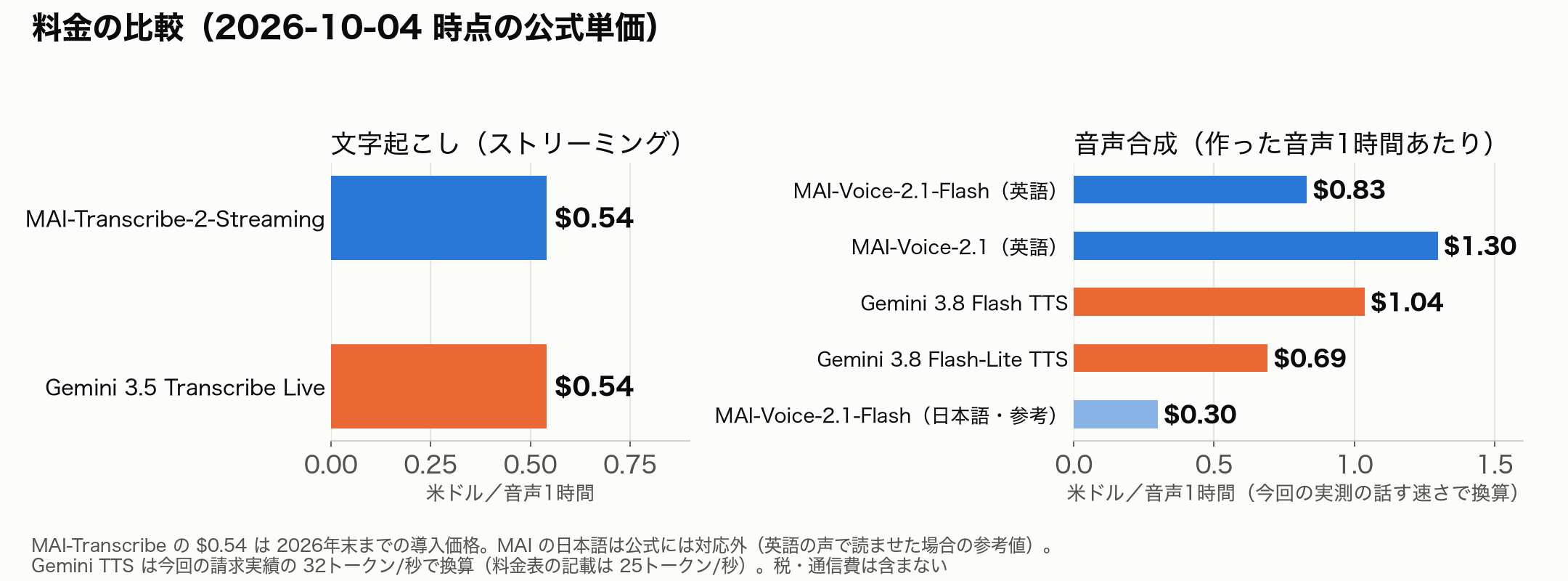 料金の比較グラフ。ストリーミング文字起こしはMAIもGeminiも音声1時間0.54ドル。音声合成は1時間あたり、MAI-Voice-2.1-Flash(英語)0.83ドル、MAI-Voice-2.1(英語)1.30ドル、Gemini 3.8 Flash TTS 1.04ドル、Flash-Lite TTS 0.69ドル、MAI-Voice-2.1-Flash(日本語・参考)0.30ドル