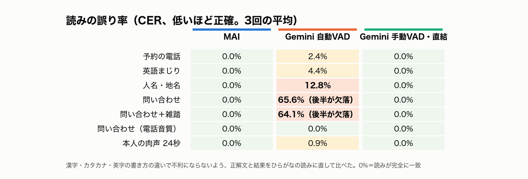 音声7種×3条件の誤り率の表。MAIはすべて0.0%。Gemini自動VADは予約の電話2.4%、英語まじり4.4%、人名・地名12.8%、問い合わせ65.6%(後半が欠落)、雑踏64.1%(後半が欠落)、電話音質0.0%、肉声0.9%。Gemini手動VADはすべて0.0%