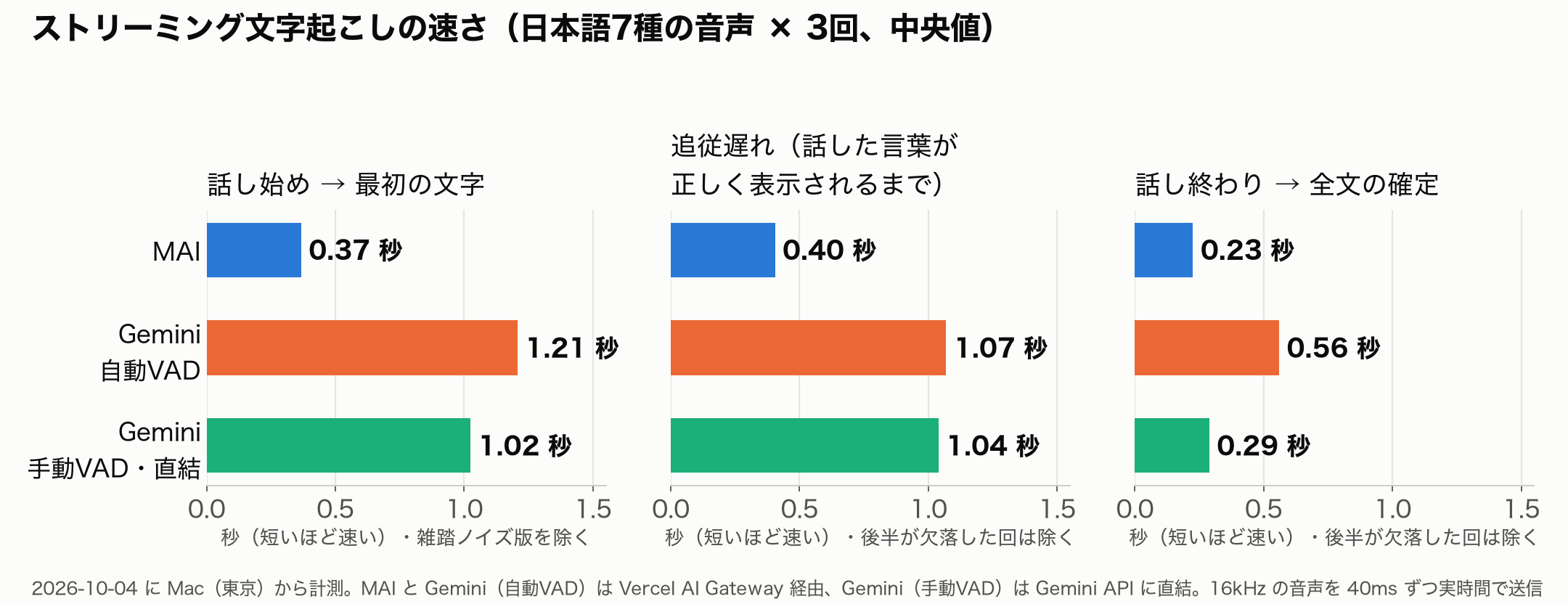 3つの指標の横棒グラフ。最初の文字はMAI 0.37秒、Gemini自動VAD 1.21秒、Gemini手動VAD 1.02秒。追従遅れはMAI 0.40秒、Gemini 1.07秒と1.04秒。全文の確定はMAI 0.23秒、Gemini 0.56秒と0.29秒