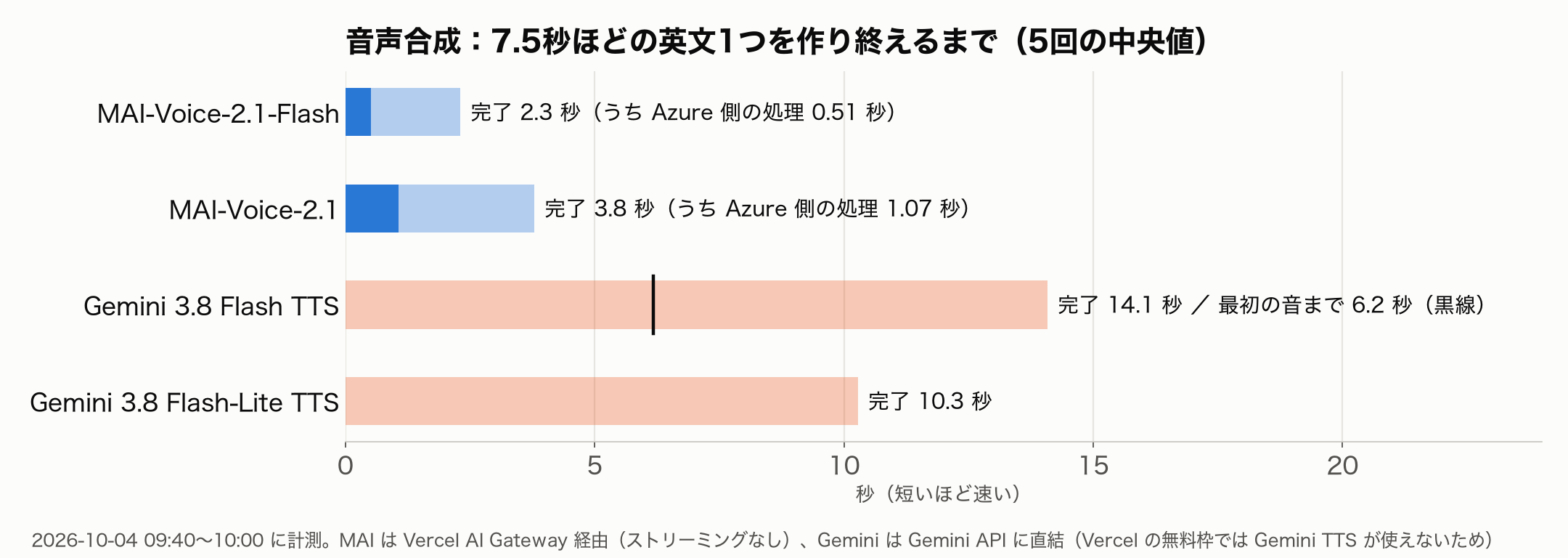 英文1つを作り終えるまでの時間の横棒グラフ。MAI-Voice-2.1-Flashは完了2.3秒、うちAzure側の処理0.51秒。MAI-Voice-2.1は3.8秒、うちAzure側1.07秒。Gemini 3.8 Flash TTSは完了14.1秒、最初の音まで6.2秒。Flash-Lite TTSは10.3秒