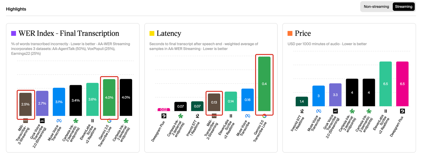 Artificial Analysisのストリーミング文字起こしのハイライト画面。単語誤り率でMAI-Transcribe-2-Streamingが2.5%、Gemini 3.5 Transcribe Liveが4.0%。話し終わりから確定までの時間はMAIが0.13秒、Geminiが0.4秒。赤枠は筆者が追加