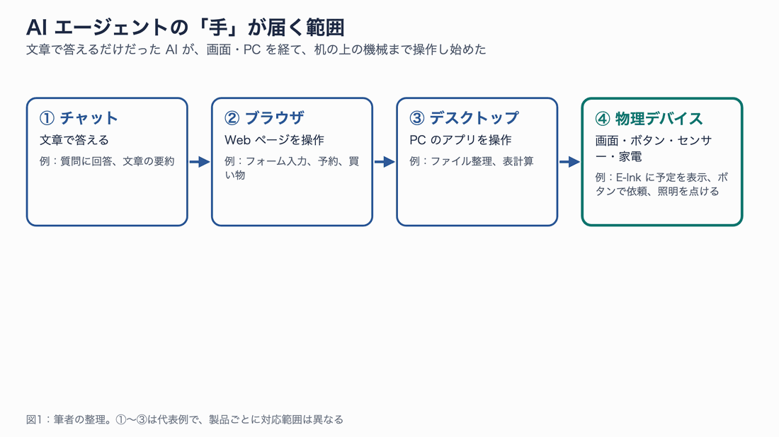 AI エージェントの操作範囲が、チャット、ブラウザ、デスクトップ、物理デバイスへと広がる流れ。考える部分はクラウド、入出力は手元の基板が受け持つ