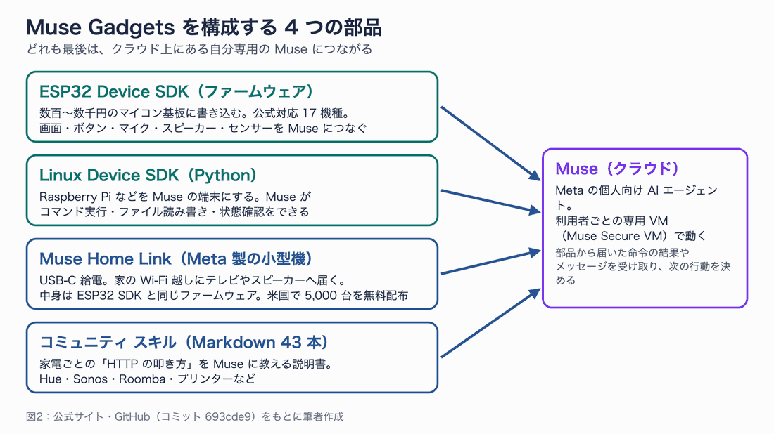 Muse Gadgets を構成する ESP32 Device SDK、Linux Device SDK、Muse Home Link、コミュニティスキルの 4 つが、クラウド上の Muse につながる図