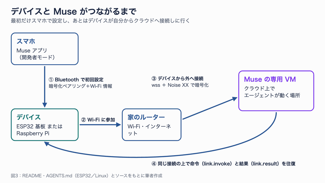 スマホからデバイスへ Bluetooth で初回設定し、デバイスが Wi-Fi に参加して、クラウドの Muse VM へ自分から暗号化接続する流れ