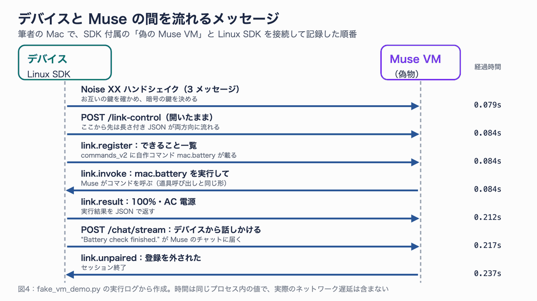 デバイスと Muse VM の間で、ハンドシェイク、link-control、link.register、link.invoke、link.result、chat/stream、link.unpaired の順にメッセージが流れる図