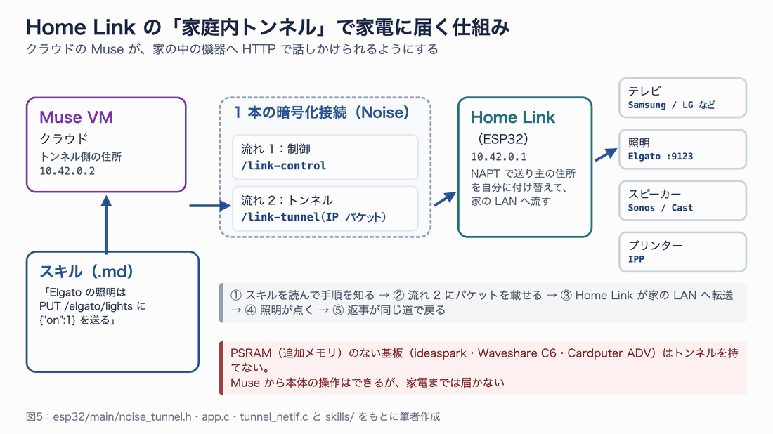 Muse VM がスキルを読み、暗号化接続の 2 本目の流れで IP パケットを送り、Home Link が NAPT で家の LAN へ転送して照明に届く仕組み