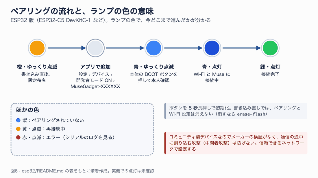 ESP32 のペアリングで、ランプが橙、アプリでの追加、青の点滅でボタン確認、青の点灯で接続中、緑で接続完了と変わる流れ