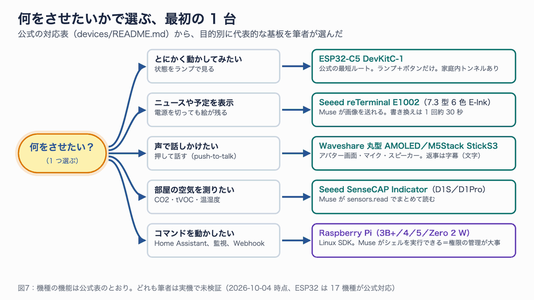 何をさせたいかに応じて、ESP32-C5 DevKitC-1、reTerminal E1002、Waveshare 丸型 AMOLED、SenseCAP Indicator、Raspberry Pi を選ぶフローチャート