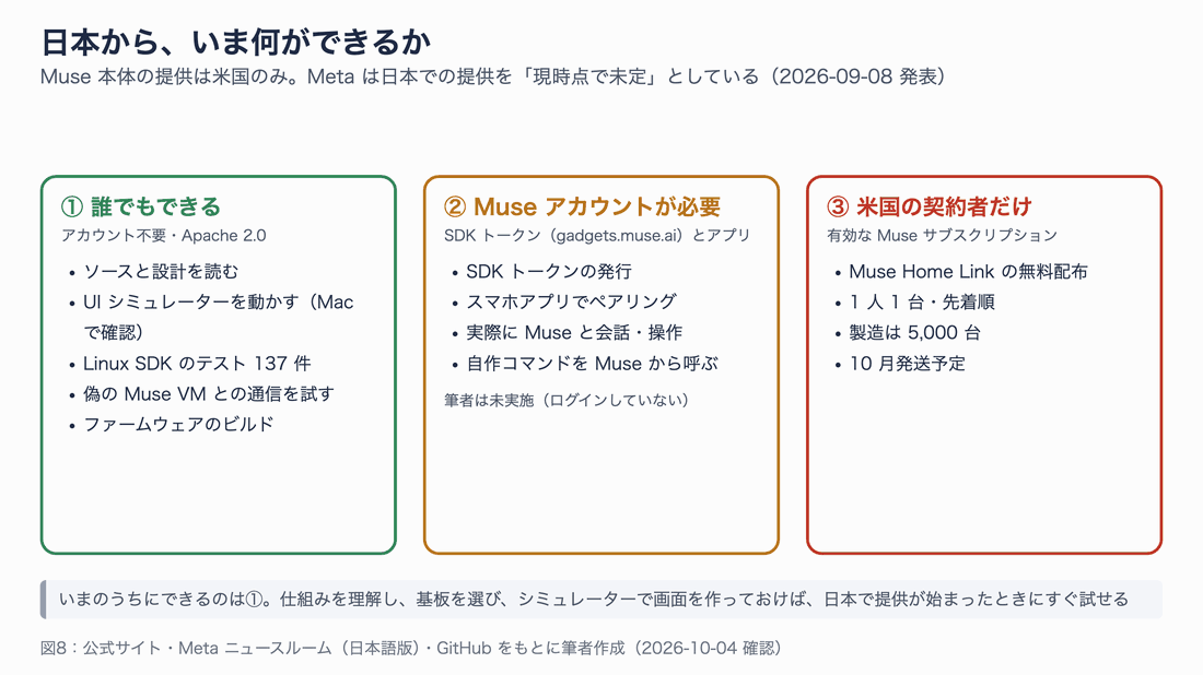 日本から今できることを、誰でもできること、Muse アカウントが必要なこと、米国の契約者だけのことの 3 列に分けた図