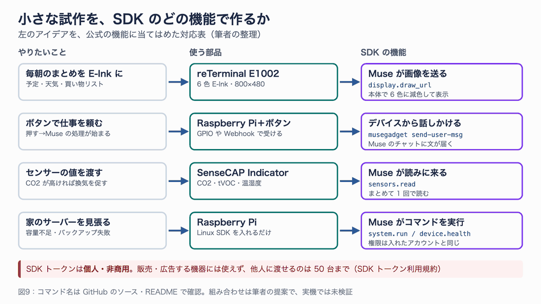 毎朝のまとめを E-Ink に表示、ボタンで仕事を頼む、センサーの値を渡す、家のサーバーを見張るの 4 つを、使う部品と SDK の機能に対応させた表