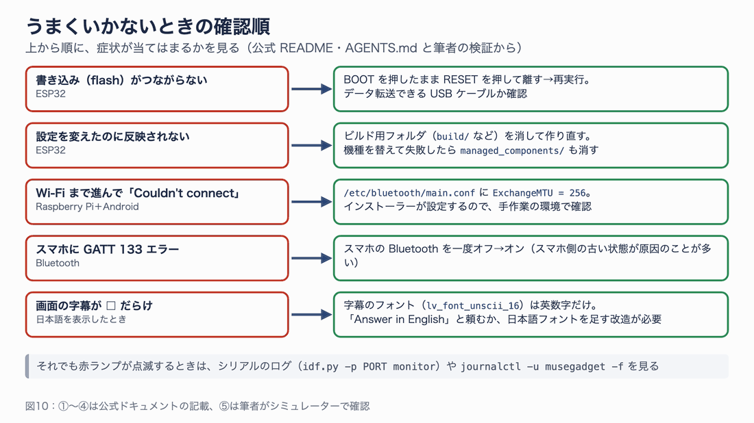 書き込みがつながらない、設定が反映されない、Couldn't connect、GATT 133、日本語の字幕が表示されない、の 5 つの症状と対処を並べた確認順の図